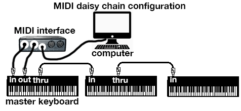 MIDI daisy chain