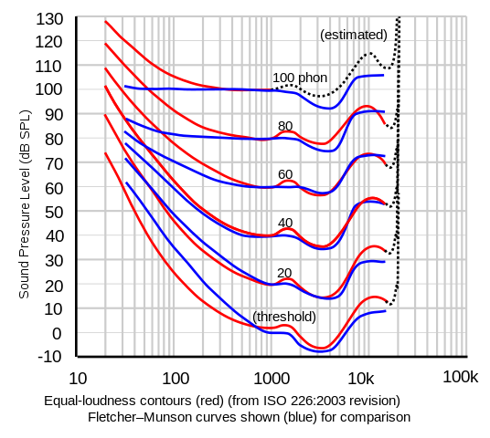 equal loudness curves