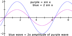 amplitude of two different waves