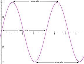 multiple cycle measurement points