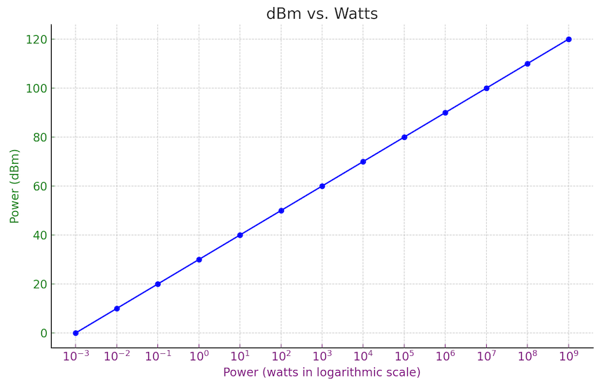 dBm vs. watts chart