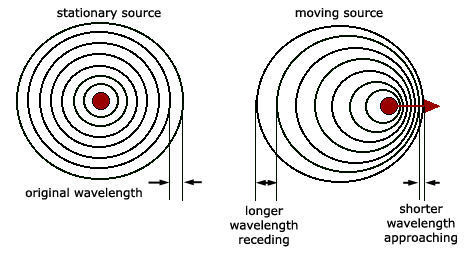 Doppler shift graph