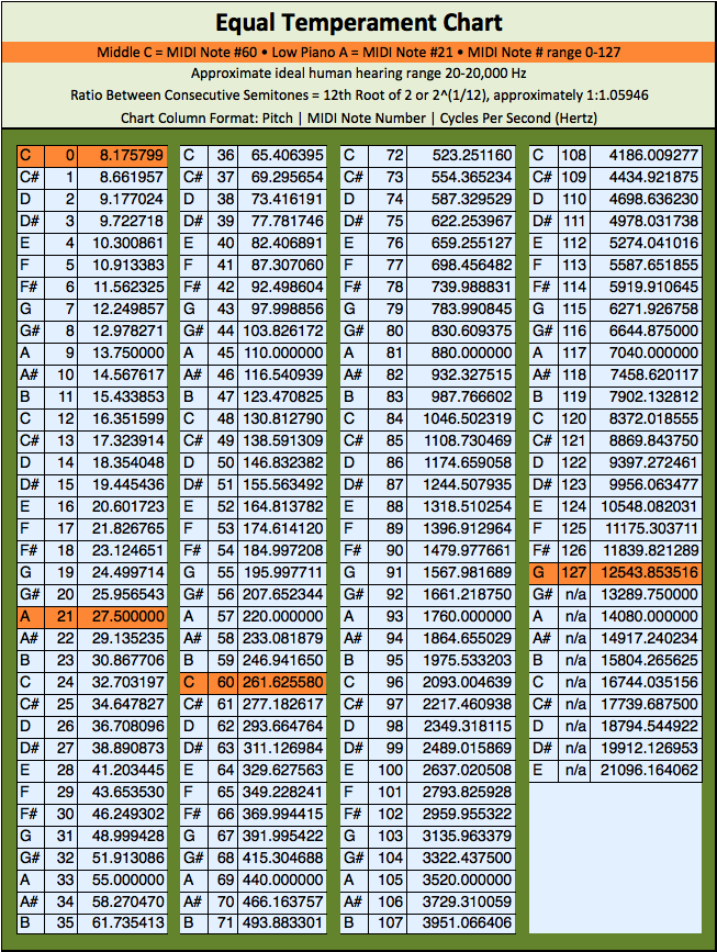 equal temperament chart