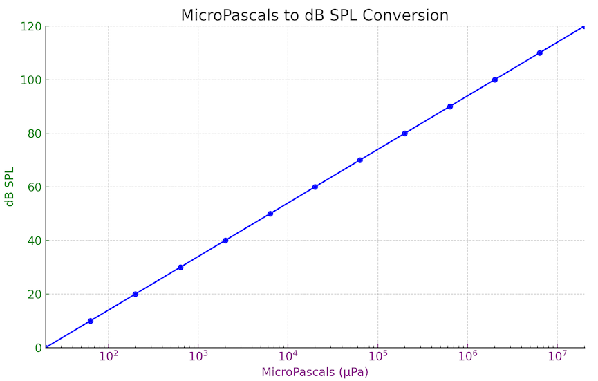 MicroPascals to dB SPL chart