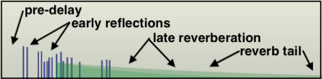 reverb anatomy