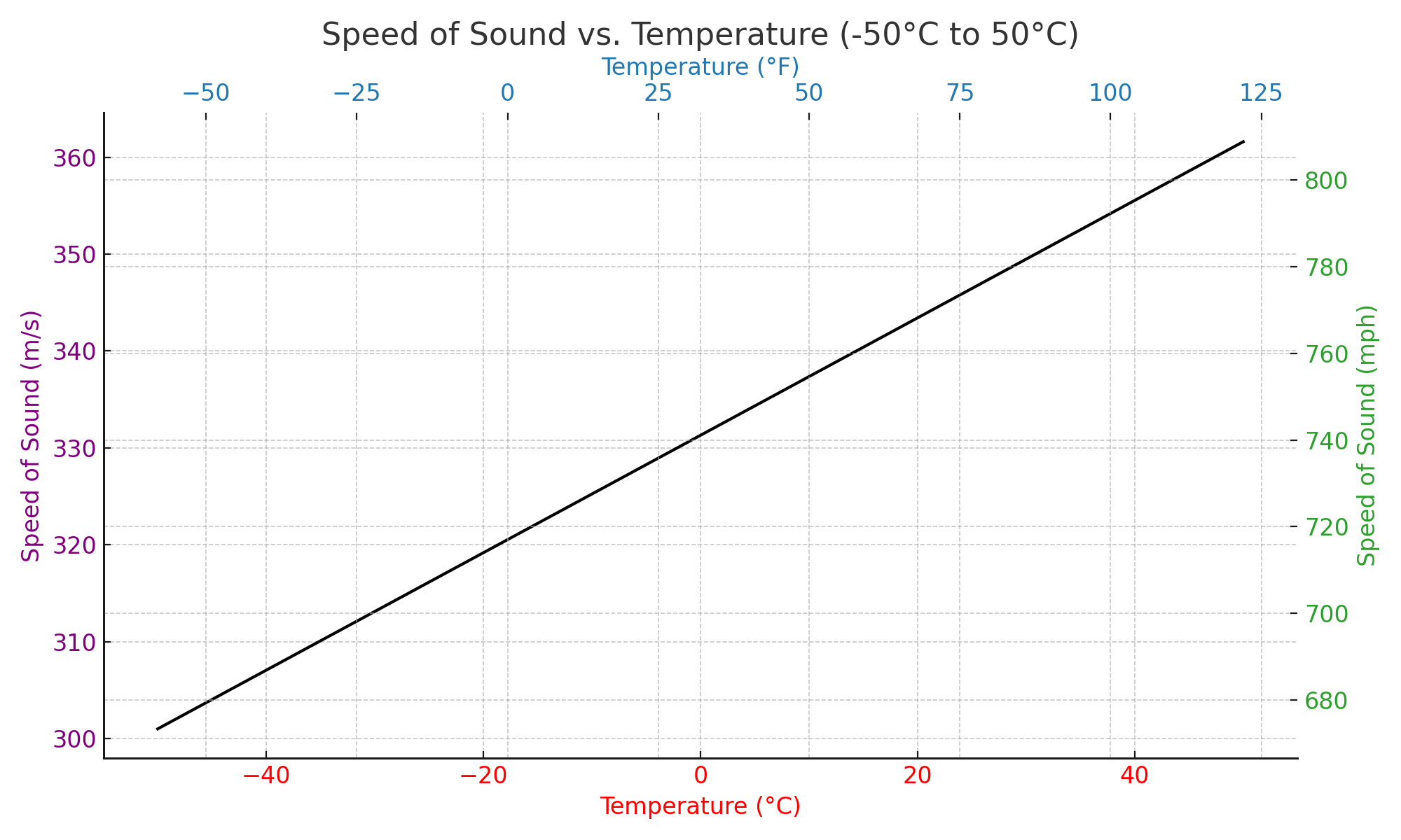 speed of sound chart