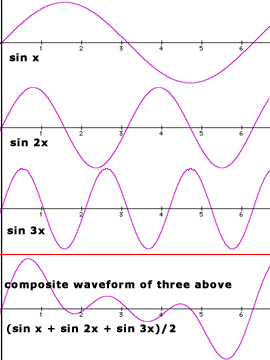 wave summation