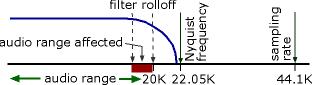 cutoff filter rolloff