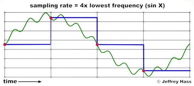 slower sampling rate graphic