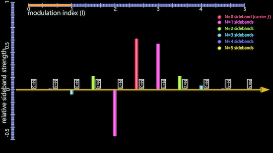 Bessel function graph 1