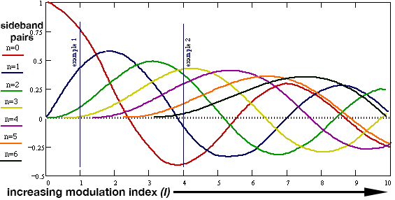 Bessel function chart