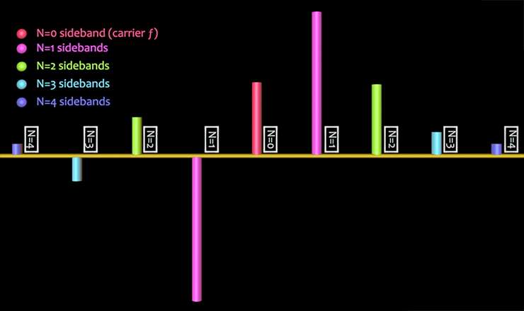 FM sideband chart