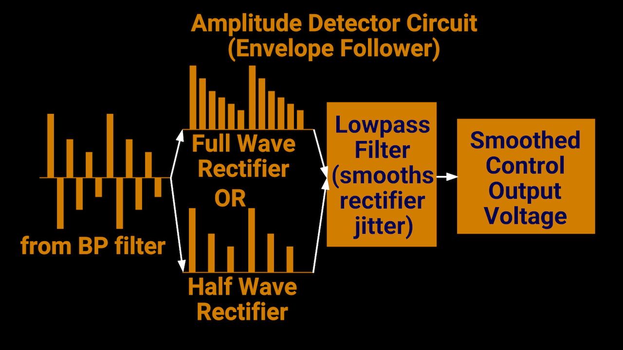 amplitude detection curve